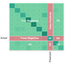 The number of real positive cases in the data. Scikit Learn How To Obtain True Positive True Negative False Positive And False Negative Stack Overflow