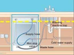 Plumbing uses pipes, valves, plumbing fixtures, tanks, and other apparatuses to convey fluids. Connecting Washing Machine To Sink Waste Moneysavingexpert Com Forums Washing Machine Installation Dishwasher Installation Plumbing Installation