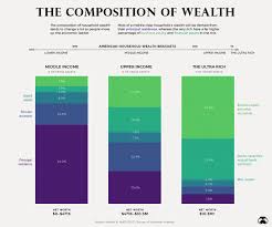 Composition of Wealth Differs: Middle Class to the Top 1% - The Big Picture