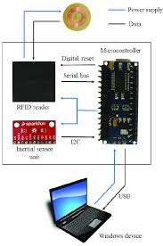 The Hardware Components Of The System With The Power Supply