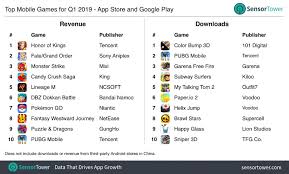 Seniors are sometimes the least likely to be confident using technology, but often problems encountered during later life can be improved or solved through apps for older people. Here Are The Most Downloaded Apps And Games On Google Play And Apple App Store In Q1 2019 Digital Information World