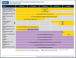 This schedule indicates the recommended age groups and medical indications for routine administration of currently. Immunization Schedule Adult Mono County California