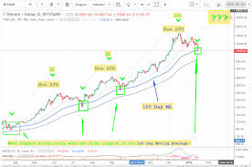 200 Day Moving Average Chart Bitcoin Bedowntowndaytona Com