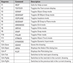 Top Keyboard Shortcuts In Autocad Dummies If not, please refer to the following article of download.com.vn to use autocad more. top keyboard shortcuts in autocad dummies