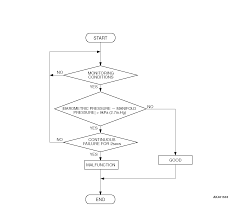 13 Dtc P0069 Abnormal Correlation Between Manifold Absolute