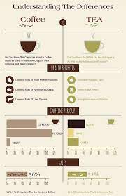 Green Tea And Coffee Consumption Facts Tea Facts Tea Coffee Menu