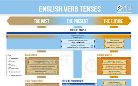 Panoramica di tutte le traduzion. La Tabella Dei Verbi Inglesi Alba English School