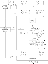 The Flowchart For The Proposed Algorithm Ekf Extended Kalman Filter Download Scientific Diagram