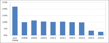 Un disastro finanziario risultato «democratico». Https Www Bancaditalia It Pubblicazioni Interventi Vari Int Var 2017 Barbagallo Audizione 02112017 Pdf