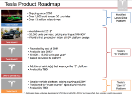 This allocation is called a developer cap, and each developer can only reserve 20% of each step's budget. Tesla Model S Demand 150 Higher Than Projected A Few Years Ago