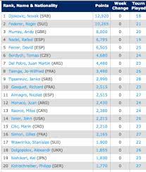 Get the atp tennis rankings, tennis world rankings, men's tennis rankings, atp tour rankings and points. Find Out How The Current 2012 Atp Top 20 Rankings Compare To 2011