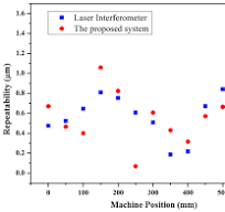 An Online Simultaneous Measurement of the Dual-Axis ...