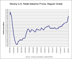 celebrity dolet rising gas prices graph