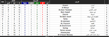 وفي الوقت ذاته يحتل الزمالك صدارة ترتيب بطولة الدوري برصيد 33 نقطة، حصدهم من 15 مواجهة. ØªØ±ØªÙŠØ¨ Ø§Ù„Ø¯ÙˆØ±ÙŠ Ø§Ù„Ø§Ù†Ø¬Ù„ÙŠØ²ÙŠ Ø§Ù„Ø¯Ø±Ø¬Ø© Ø§Ù„Ø«Ø§Ù†ÙŠØ©