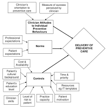 Lifestyle what is recommended by the centers for disease control and prevention for the care of all patients or when administering first aid to anyone, standard precaution, treatment interventions for a disease or condition might include which of the following Attitudes Norms And Controls Influencing Lifestyle Risk Factor Management In General Practice Bmc Family Practice Full Text