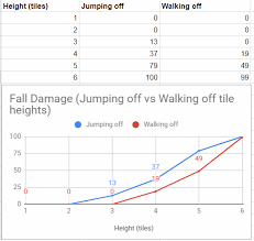 Guide Fall Damage From Different Tile Heights Table With