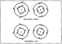 Un mesocicln es un vrtice de aire, aproximadamente de 2 a 10 km de dimetro (mesoescala en meteorologa), dentro de un tipo de tormentas conocidas tcnicamente como superclulas debido a su autonoma. Irene Santa Twitterissa Es Decir Siempre Habria Al Menos Un Punto Del Planeta Donde El Viento Fuera Cero Segun La Dinamica De La Atmosfera Este Punto Tendria Que Ser Un Ciclon O