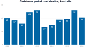 Responsible for thousands of deaths every day and billions of dollars in expenses every year, car accidents are a global epidemic. Safety Statistics Bureau Of Infrastructure And Transport Research Economics