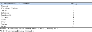 There are types of tourisms which are, mass tourism, sports tourism, heritage tourism, island tourism. Pdf Malaysia S Branding As An Islamic Tourism Hub An Assessment Semantic Scholar