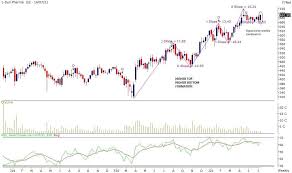 Jun 15, 2021 · the brokerage reiterated a buy call on the stock and raised its target price to rs 875 from an earlier rs 400. Stock Mantra This Largecap Underperformer From Pharma Pack Is Set To Challenge Its 52 Week High In 2 Months