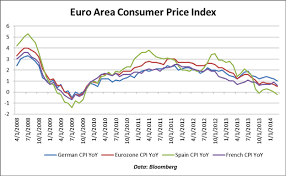 euro reaches 1 3900 german cpi data prints in line euro