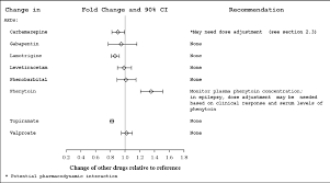 Çeşitli sara (epilepsi) tiplerinin tedavisinde ve çoğunlukla şeker hastalarında görülen. Https Www Accessdata Fda Gov Drugsatfda Docs Label 2017 022416s009lbl Pdf