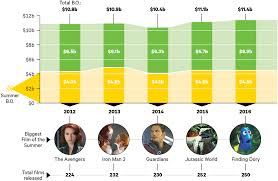 Hollywood Banks On Aging Franchises To Break Records Variety