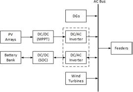 Oct 10, 2015 · the user can set a value of power and when it reaches the preset value, the line gets tripped. A Review Of Hybrid Renewable Energy Systems Based On Wind And Solar Energy Modeling Design And Optimization Intechopen