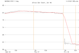 Henry Schein Inc Nasdaq Hsic Stock Chart Quotes Ino Com