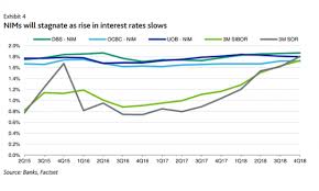 chart of the day singapores three big banks nims rose to