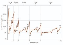 3 3 Trends In Ionization Energy Chemistry Libretexts