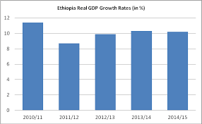 Economic Indicators Embassy Of Ethiopia