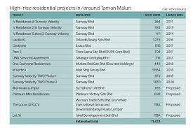Syarikat maluri sdn bhd (malaysia) syarikat maluri sdn bhd is an enterprise located in malaysia, with the main office in kuala lumpur. Jalan Peel To Ride Development Wave Of Taman Maluri The Edge Markets