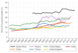Wealth distribution in South Africa - WID - World Inequality Database