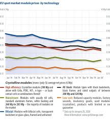 The renaissance has no set starting point or place. Module Price Index Pv Magazine International