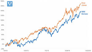 Apple stock quote and aapl charts. How To Invest In The Us Stock Market From India Vested Finance