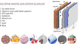 Sandviç duvar yöntemiyle mantolama nasıl yapılır? Isi Yalitimi Ve Mantolama Zem Yapi Ins Ltd