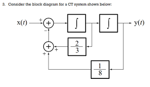 Solved 3 Consider The Block Diagram For A Ct System Shown Chegg Com