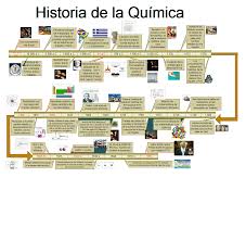 Historia De La Quimica Mapa Mental De Orientacion Introduccion La Historia De La Quimica A Historia De La Quimica Ensenanza De Quimica Proyectos De Quimica