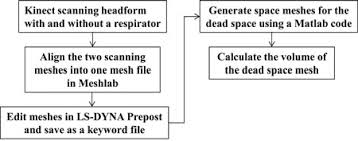 See full list on derangedphysiology.com Flowchart Of Estimating The Dead Space Volume Between A Headform And Ffr Download Scientific Diagram