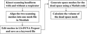 See full list on derangedphysiology.com Flowchart Of Estimating The Dead Space Volume Between A Headform And Ffr Download Scientific Diagram