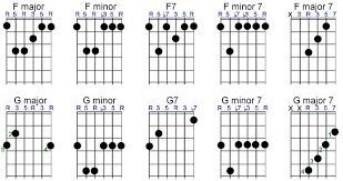 The notes of the g7sus4 chord are g, c, d, and f. Basic Chords Fretsource