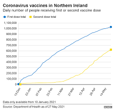 All vaccines are safe, effective and. Covid 19 Vaccine Booking Opens For Everyone Over 18 In Ni Bbc News