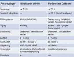 Darlehensvertrag mit untwerfung zwangsvollstreckung vertragüber ein partiarisches darlehen vereinbarung über die verzinsung des. Mittelstandsanleihe Und Partiarisches Darlehen Im Vergleich Kwiknews Nachrichten Finden Bei Nachrichten Net Dem Presseportal Aktuelle Themen Aus Aller Welt