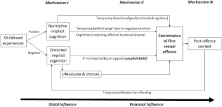 He likes the song and decides to make a cover of it, rewriting the verses but leaving the sexually. Distorted Cognition Related To Male Sexual Offending The Multi Mechanism Theory Of Cognitive Distortions Mmt Cd Sciencedirect