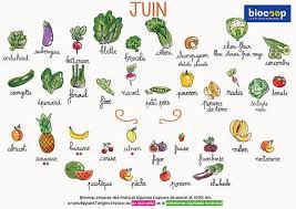 Calendrier De Saisonnalite Juin Fruits Et Legumes De Saison Fruits Et Legumes Legumes De Saison