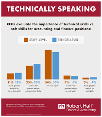 Accounting is a very memorization heavy topic that requires a lot of work and rote memorization. Cfos Seek Finance Professionals With Mix Of Hard And Soft Skills
