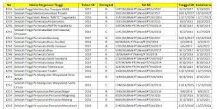 Ini nih yang wajib quipperian ketahui. Data Akreditasi Perguruan Tinggi Dan Prodi Seluruh Indonesia