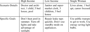 This post is all about helping you discover these while it's fine to include a few have desires on your list for the year ahead, these types of desires are typically not meaningful enough to turn them your. Scenario Types And Corresponding Specific Goals Download Table