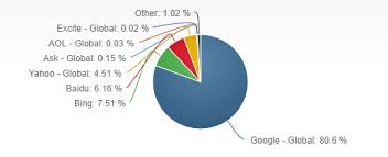 google search engine vs other search engine pie chart